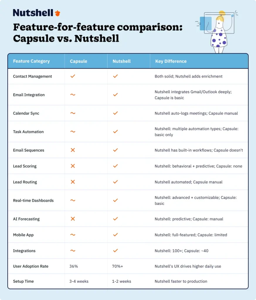 Visual comparison diagram contrasting Capsule CRM's manual, limited approach (left) with Nutshell CRM's automated, intelligent next-action methodology (right)