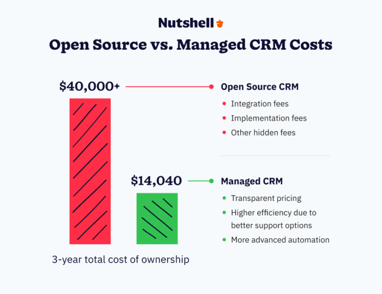 Best Open Source CRMs in 2026 | Nutshell