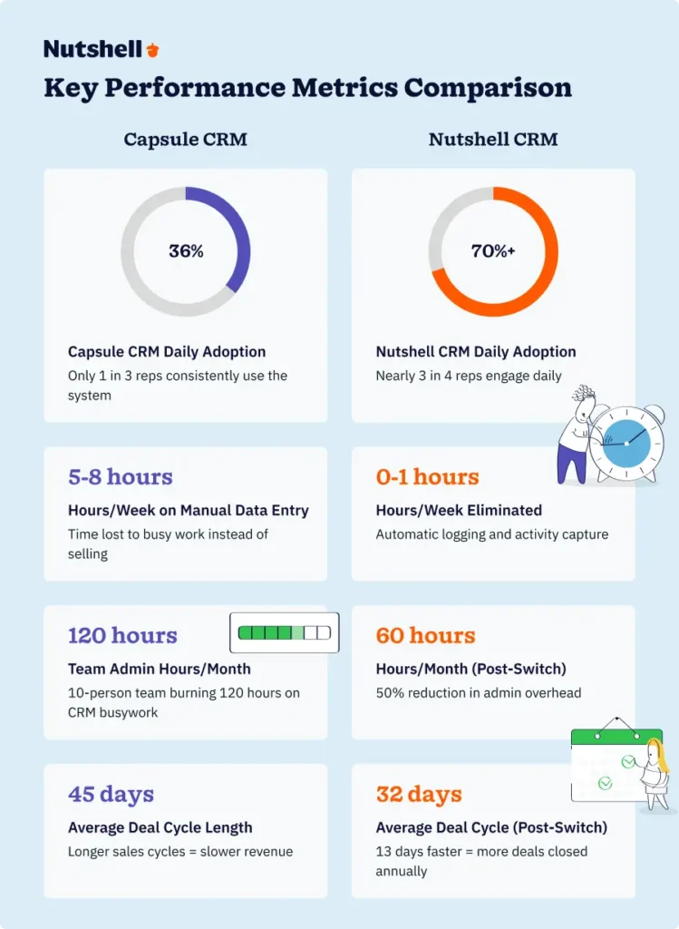 Comparative statistics showing Nutshell CRM's superiority: 70%+ adoption vs. Capsule's 36%, 60 vs. 120 hours/month admin time, 32 vs. 45-day deal velocity, and days vs. weeks to learn