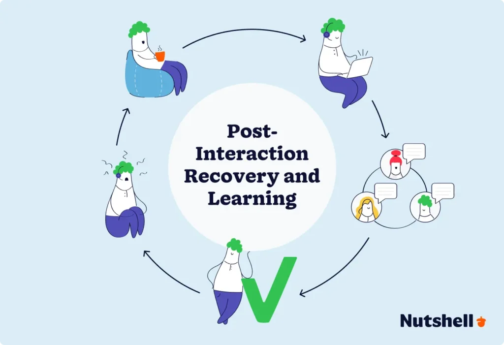 Graphic showing a customer support professional going through the cycle of post-interaction recovery and learning