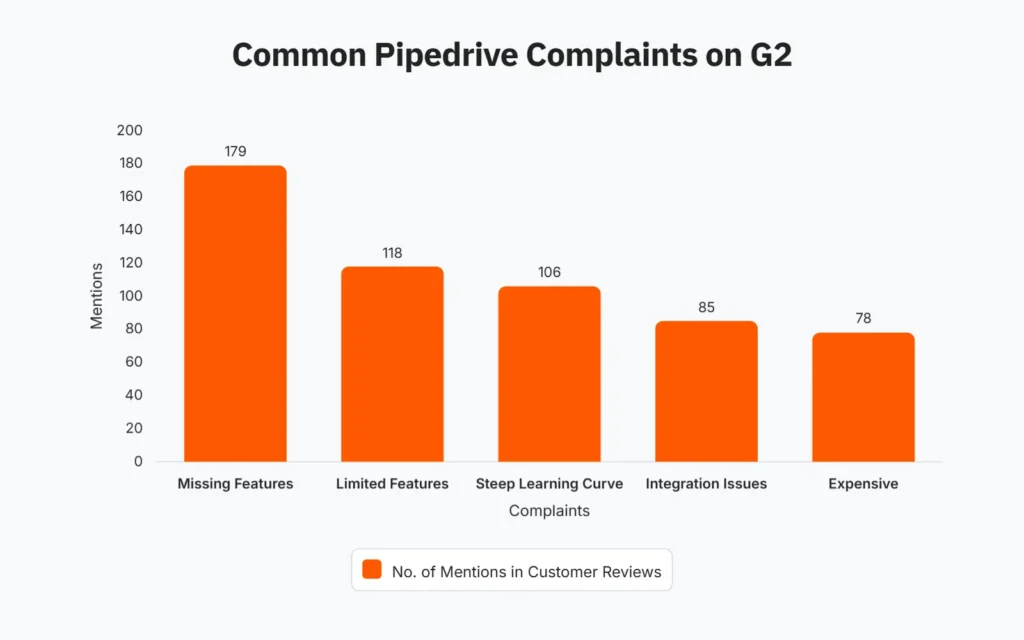 Bar chart showing the most common complaints about Pipedrive CRM based on G2 user reviews, with missing features cited most frequently