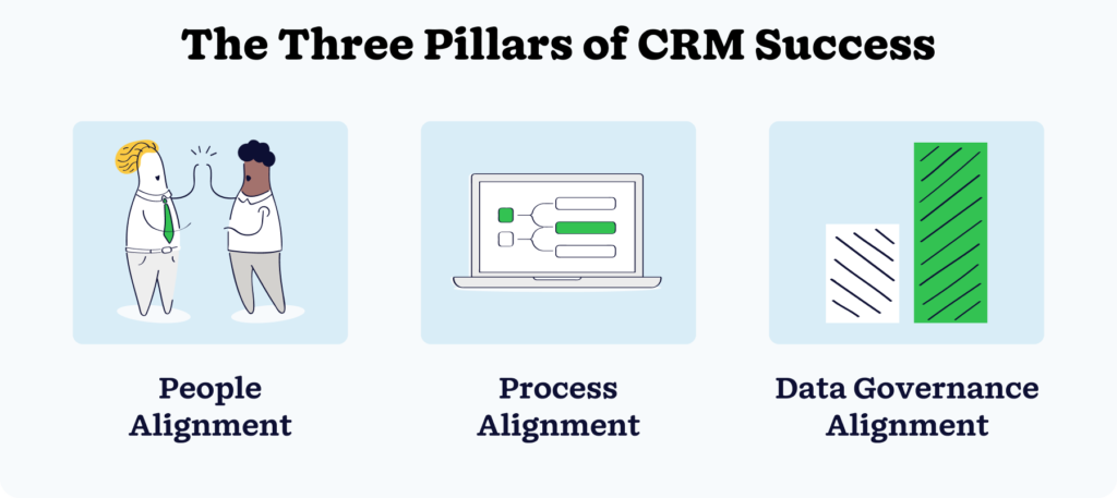 Three pillars of CRM and email alignment—People Alignment, Process Alignment, and Data Governance Alignment—work together to create system effectiveness