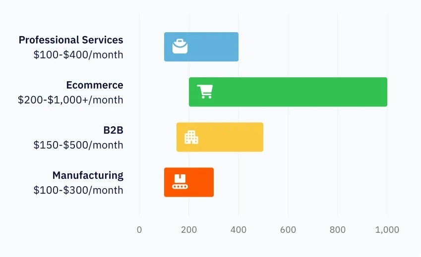 Horizontal bar chart displaying average monthly email marketing costs by industry: professional services ($100−$400), ecommerce ($200-$1,000+), B2B ($150−$500), and manufacturing ($100-$300.)