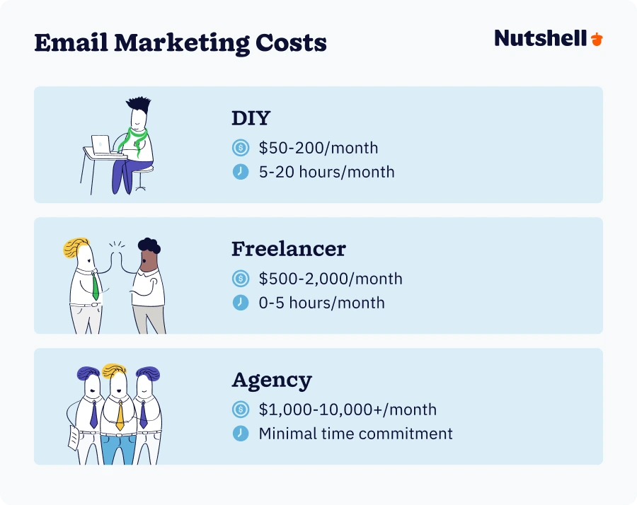 Comparison diagram showing three email marketing service options: DIY platforms, freelancer support, and full-service agencies, with associated monthly costs and time commitments.