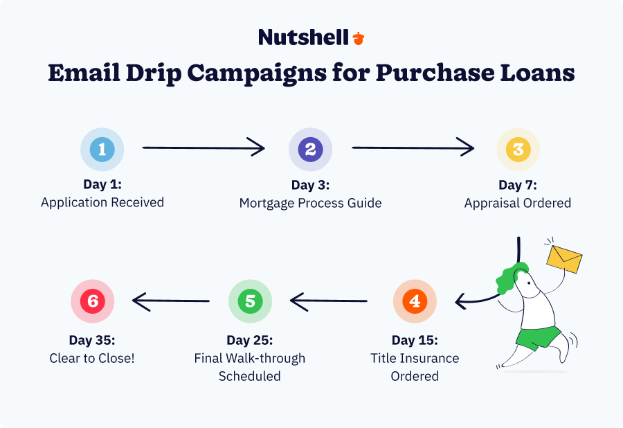 Automated email drip campaign timeline for mortgage loan purchase process spanning 35 days