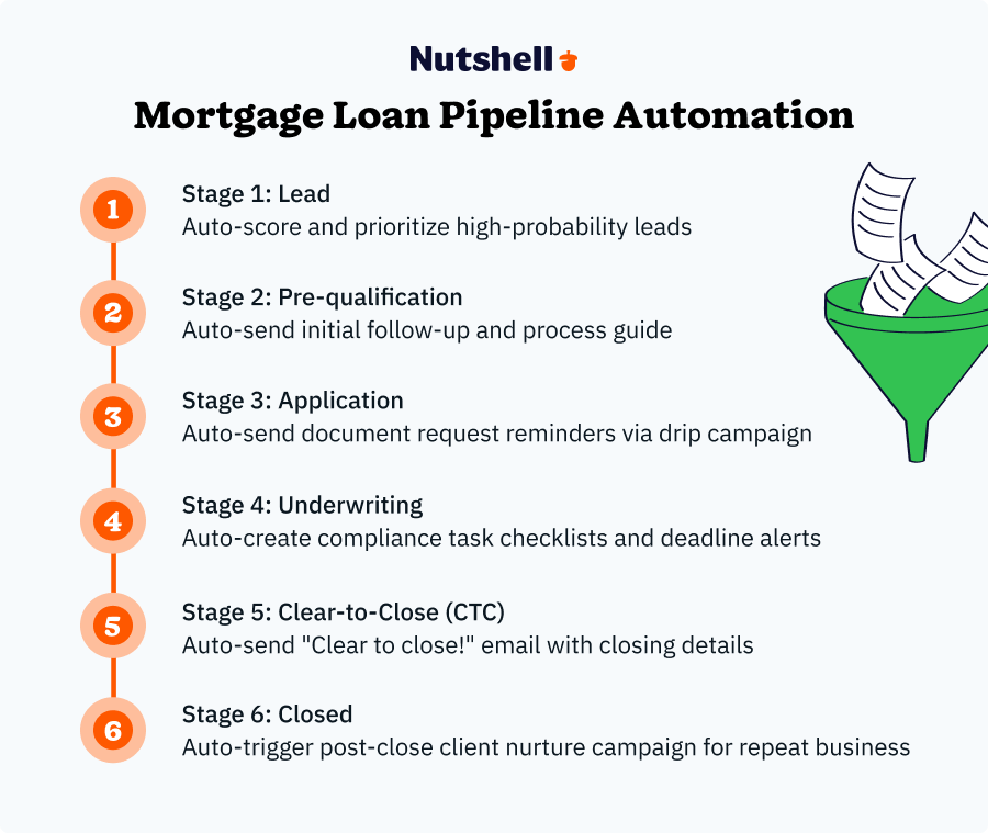 Mortgage loan pipeline stages from lead to closed loan showing automation opportunities at each step