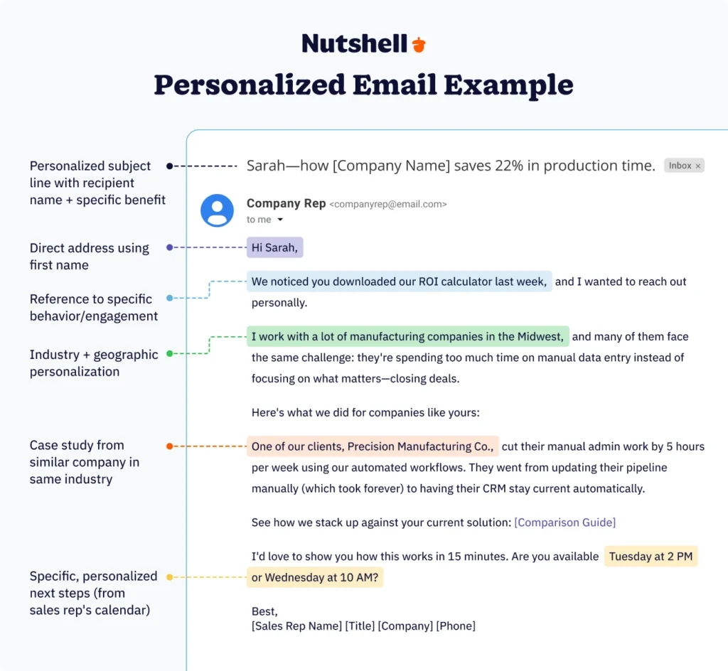 Example personalized email with highlighted personalization elements including industry-specific reference, relevant case study, personalized subject line, and sales rep's direct note