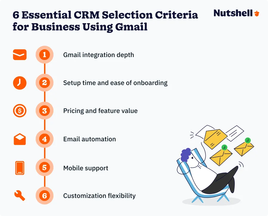CRM selection criteria diagram showing six evaluation dimensions: Gmail integration, setup time, pricing, email automation, mobile support, and customization flexibility
