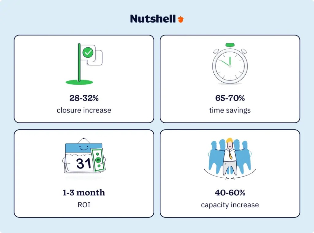 Key WhatsApp CRM integration metrics: 28-32% closure rate increase, 65-70% time savings per rep, 1-3 month ROI, 40-60% increased lead capacity