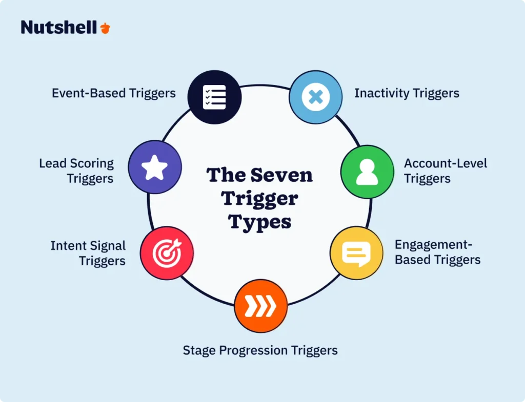 Seven types of B2B email automation triggers including engagement-based, intent signal, account-level, stage progression, inactivity, event-based, and lead scoring triggers with descriptions and examples