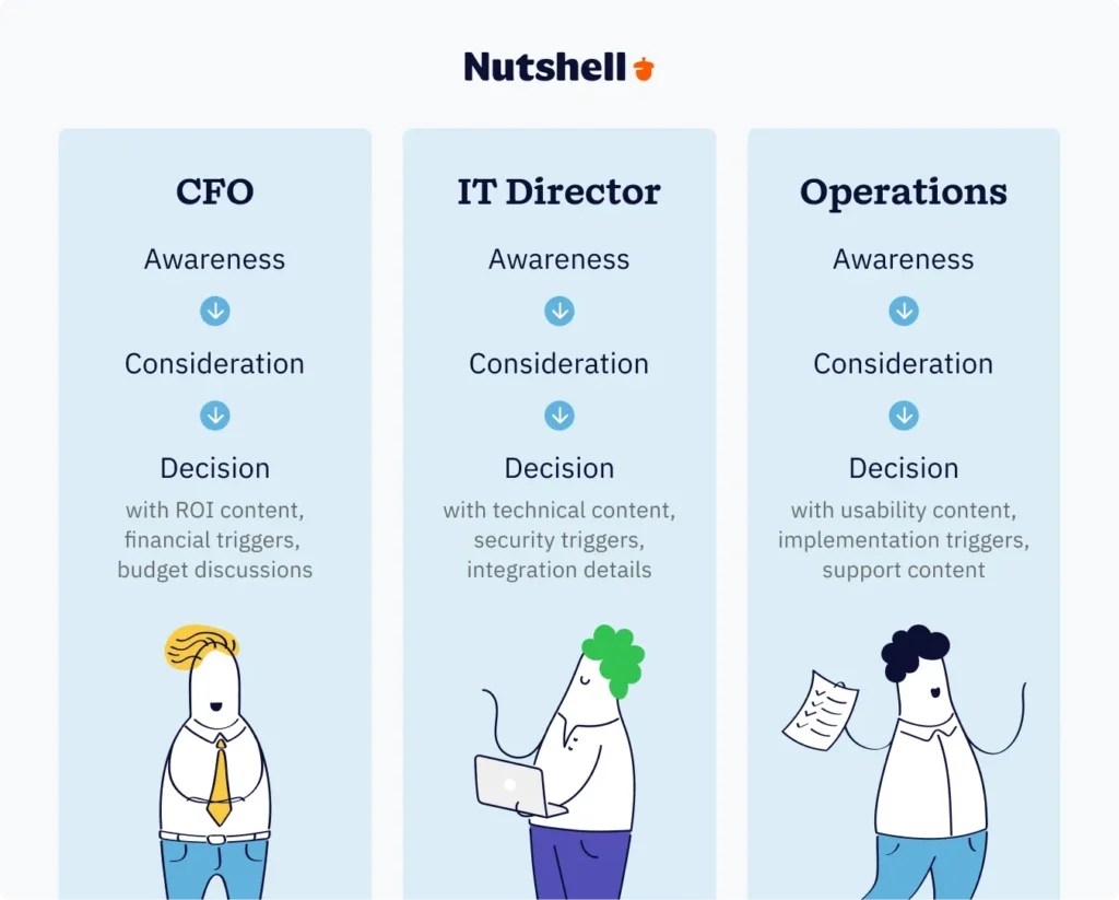 B2B multi-stakeholder email automation journey showing role-based content paths for CFO, IT director, and operations manager with different triggers and messaging at each stage from awareness through decision