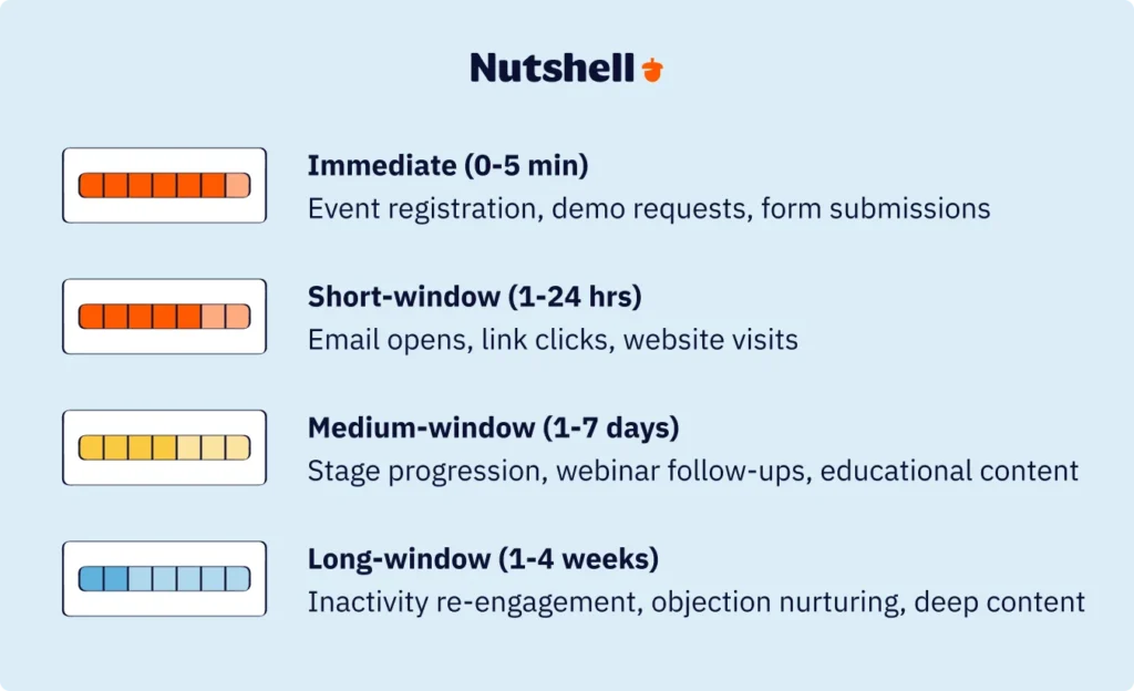 Email automation trigger timing windows showing immediate response (0-5 minutes), short-window (1-24 hours), medium-window (1-7 days), and long-window (1-4 weeks) strategies with example triggers for each