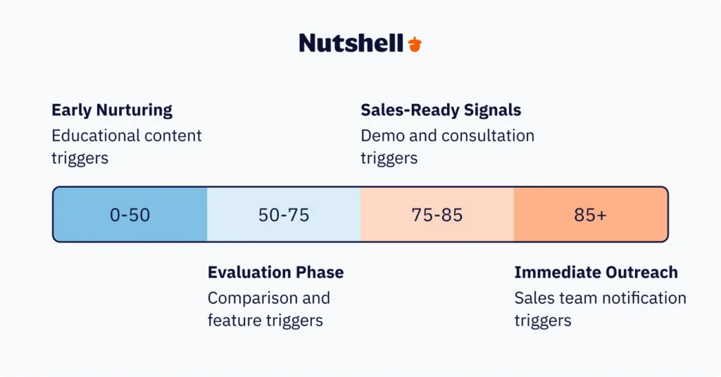 Lead scoring email automation thresholds showing trigger actions at different score levels: 0-50 for early nurturing, 50-75 for educational content, 75-85 for sales-ready messaging, 85+ for immediate outreach