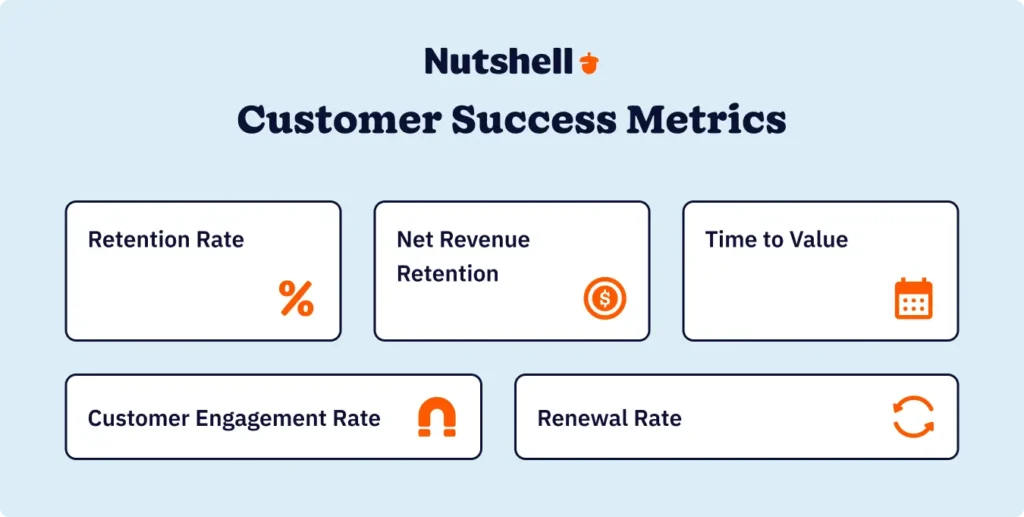 Customer success metrics dashboard showing retention rate, net revenue retention, time to value, customer engagement rate, and renewal rate by segment