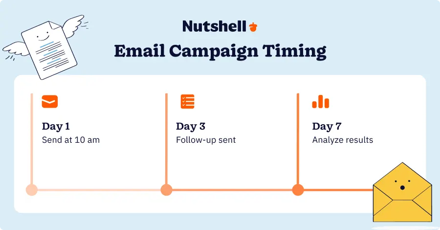 Timeline graphic showing recommended timing for email campaign execution, follow-ups, and analysis phases