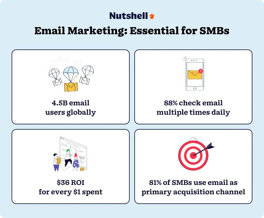 Four key email marketing statistics: 4.5 billion users worldwide, 88% check email multiple times daily, $36 return on every $1 spent, 81% of small businesses rely on email as their primary customer acquisition channel