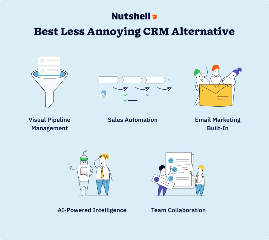Five essential CRM features for growing sales teams: visual pipeline management, sales automation, email marketing, AI intelligence, and team collaboration