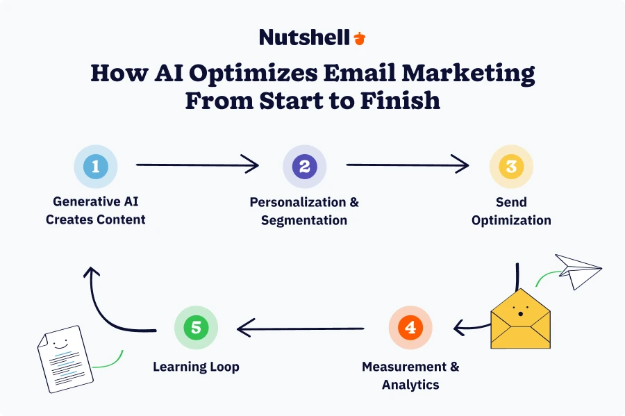 AI email marketing workflow showing generative AI creating content through personalization, segmentation, send optimization, measurement, and continuous learning loop for improved campaign performance