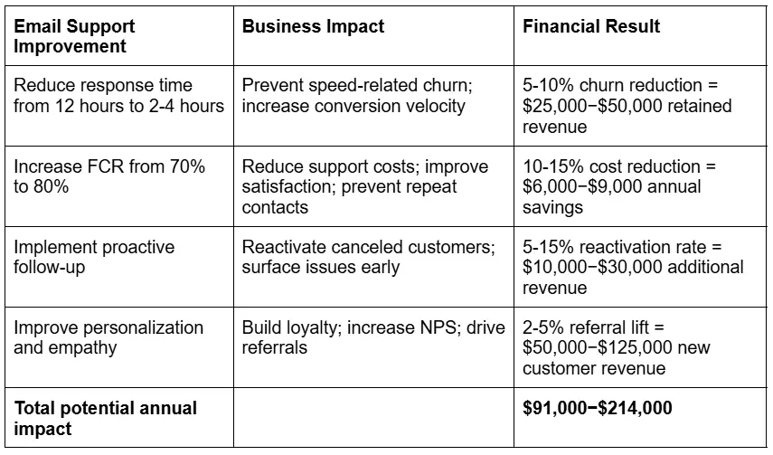 Summary table showing how email support improvements drive business impact