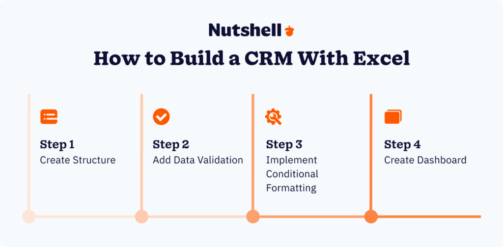 Four-step process to build an Excel CRM: Create Table Structure, Add Data Validation, Implement Conditional Formatting, and Create Dashboard.