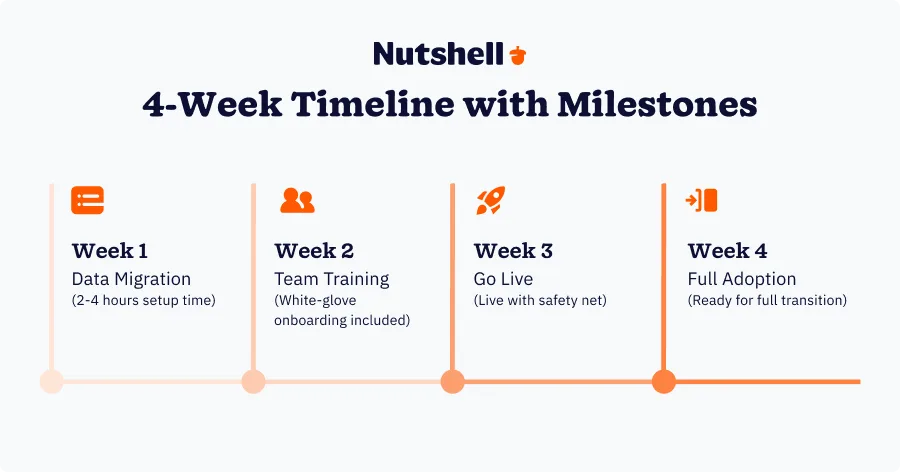 CRM migration timeline from LACRM to Nutshell: Week 1 data migration, Week 2 team training, Week 3 go-live with parallel systems, Week 4 full adoption