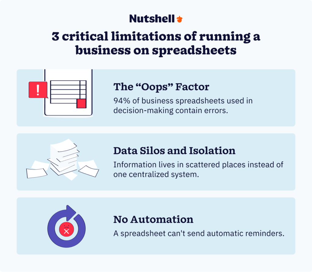 Visual comparison of three critical limitations of Excel CRMs: spreadsheet fragility and errors, data silos preventing integration with other tools, and lack of automation requiring manual updates.