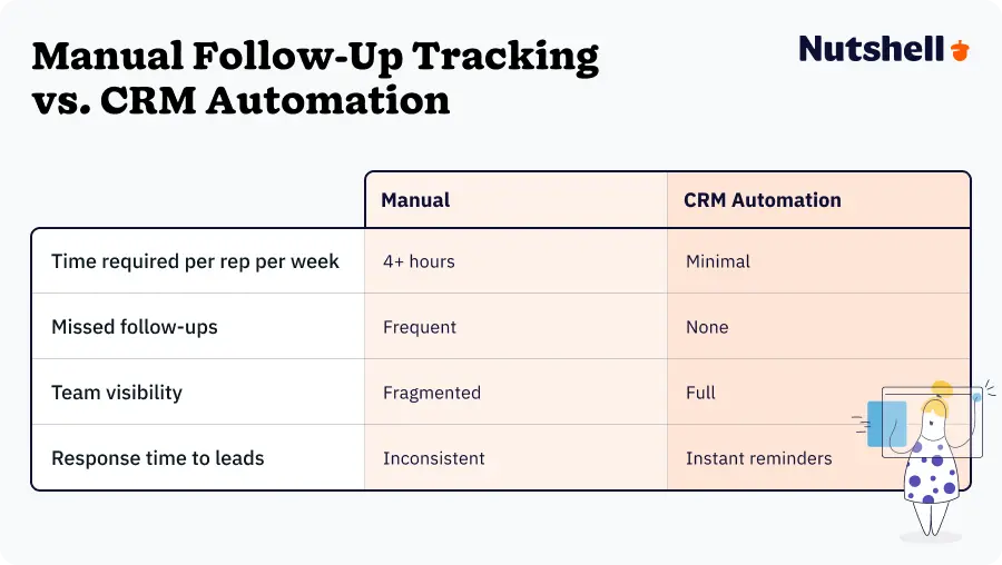 Manual vs. CRM-automated follow-up comparison: CRM automation saves 4+ hours per week per rep and eliminates missed follow-ups through systematic tracking