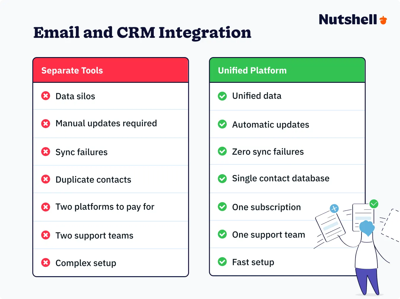 Comparison chart showing benefits of integrated CRM email marketing versus using separate tools for customer management