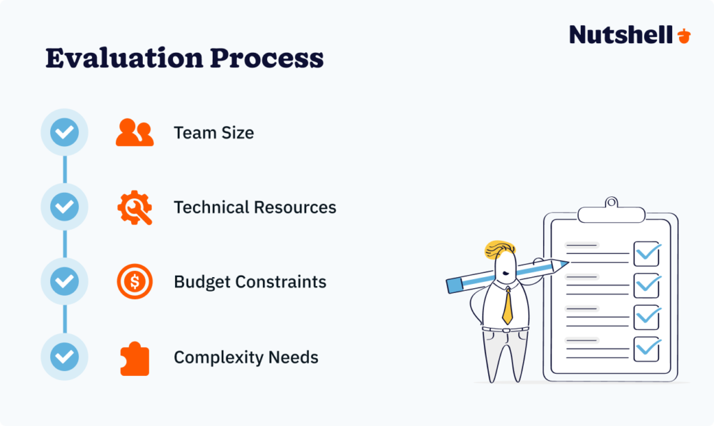 Four-step framework for choosing a small business CRM: assess team size, evaluate technical resources, check budget constraints, and measure complexity needs