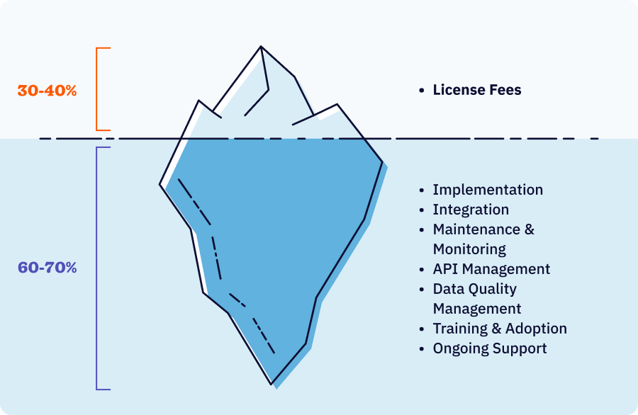 Iceberg diagram showing CRM total cost of ownership with license fees above water and hidden costs like maintenance, training, and API management below water