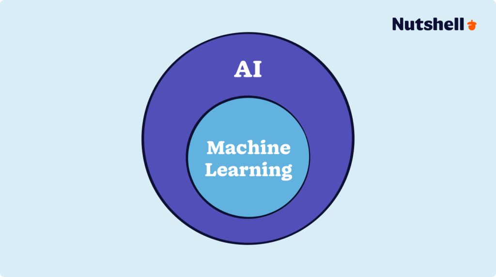 Diagram showing machine learning as a component within artificial intelligence for customer service applications