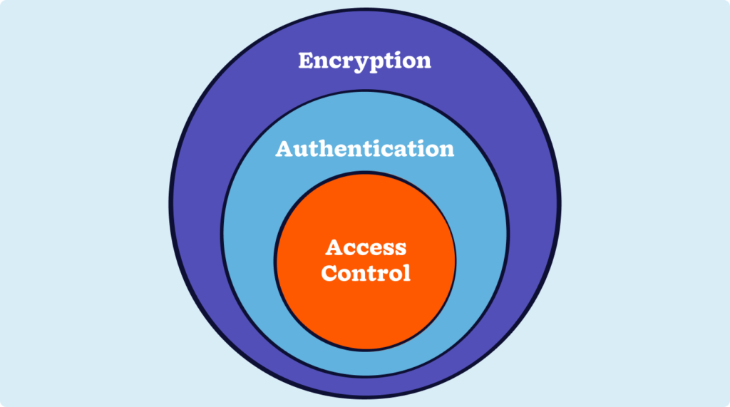 Layered security shield protecting cloud-based CRM data with encryption, authentication, and access control