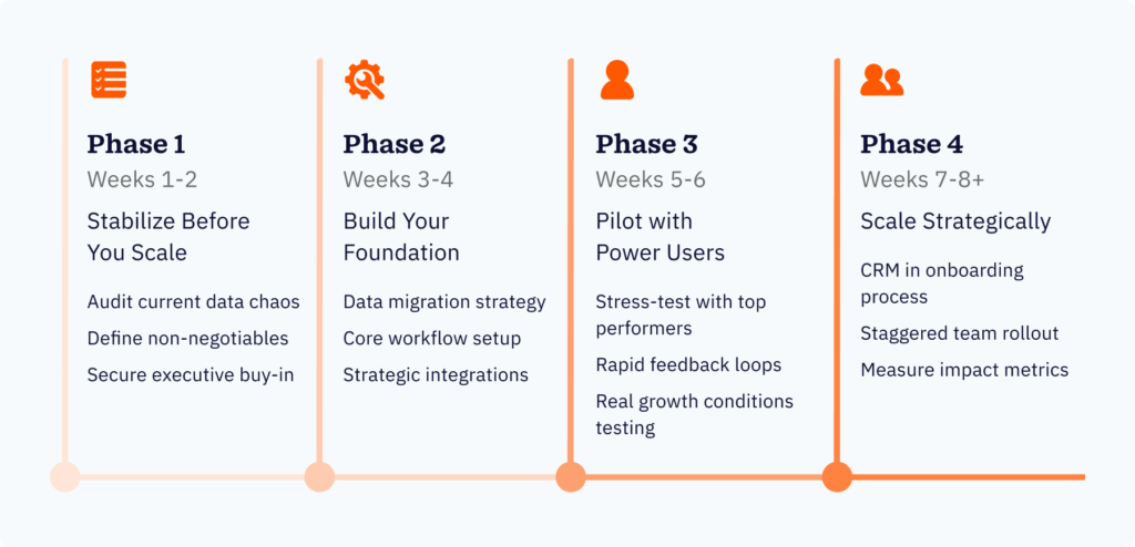 Eight-week CRM implementation timeline for rapidly growing small businesses, showing four distinct phases from planning to full rollout