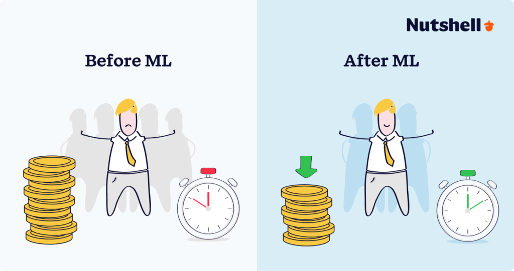 Comparison showing cost reductions and efficiency gains from machine learning customer service implementation
