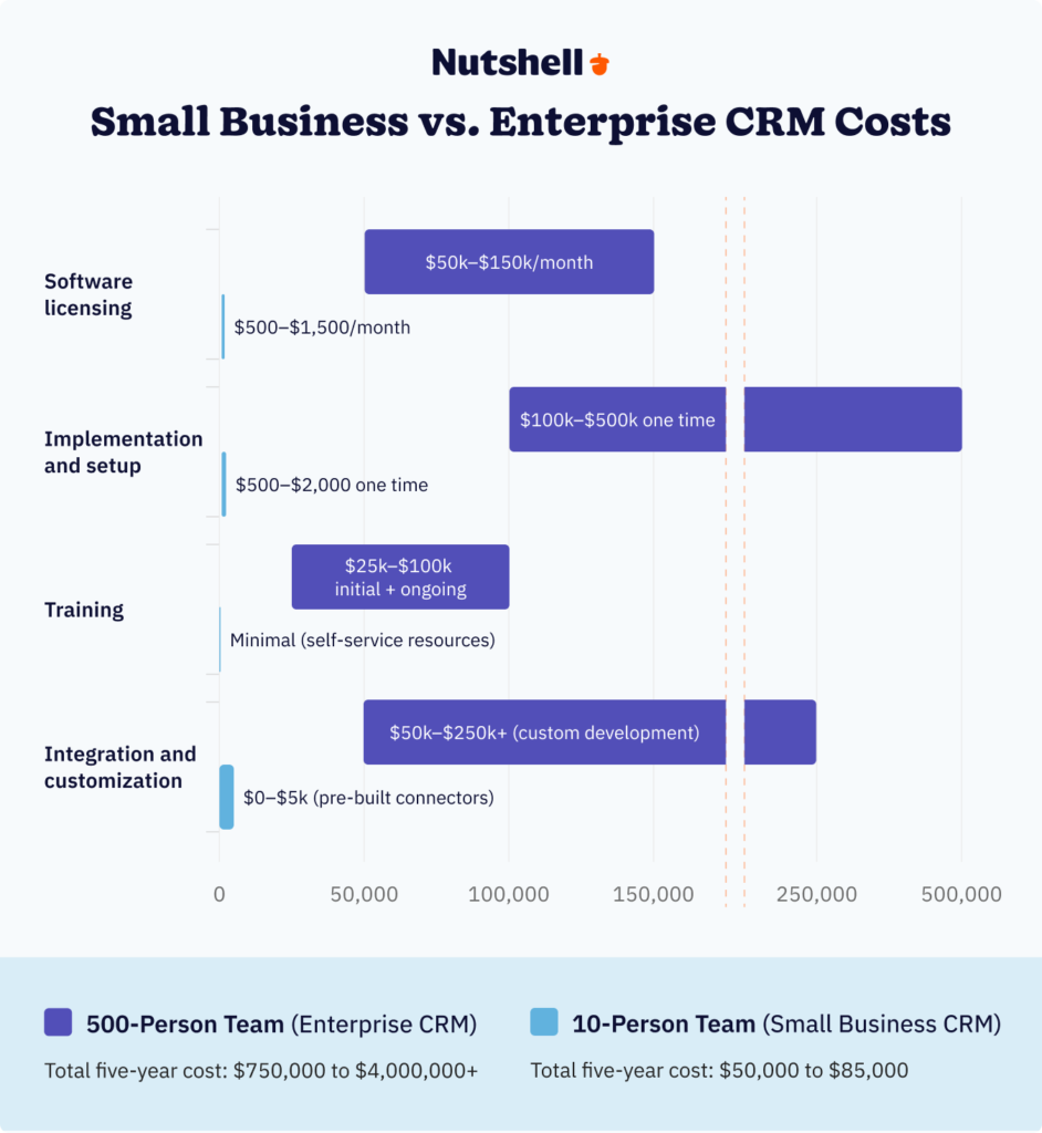 Total cost of ownership comparison: A 10-person company on small business CRM spends significantly less over five years (50,000 −85,000) compared to a 500-person company on enterprise CRM (750,000−4,000,000+)