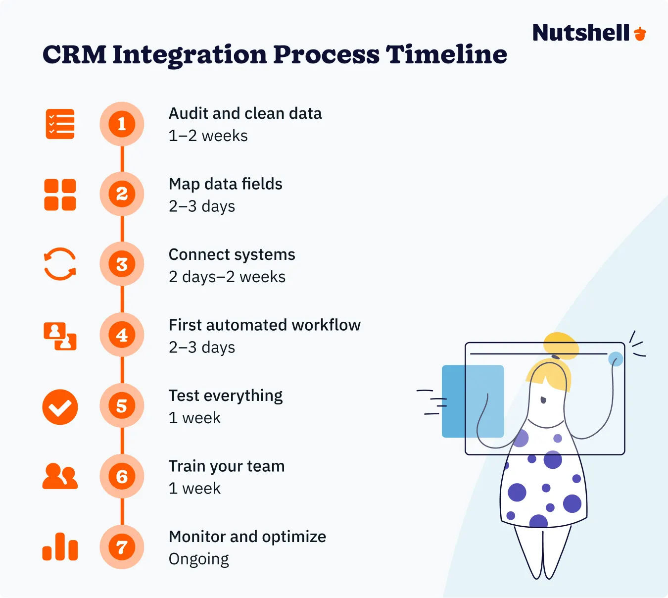 Step-by-step process for integrating CRM with email marketing platforms showing data mapping and automation setup