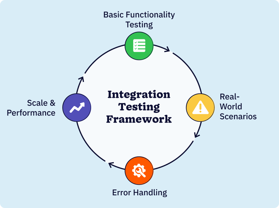 Four-step integration testing framework showing basic functionality, edge case, error handling, and performance testing protocols for CRM Office 365 integration
