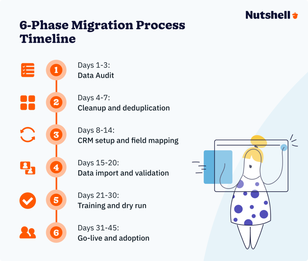 Six-phase CRM migration timeline showing the progression from data audit through go-live, with typical timelines ranging from 30-45 days, with Nutshell completing setup in as little as 14-21 days