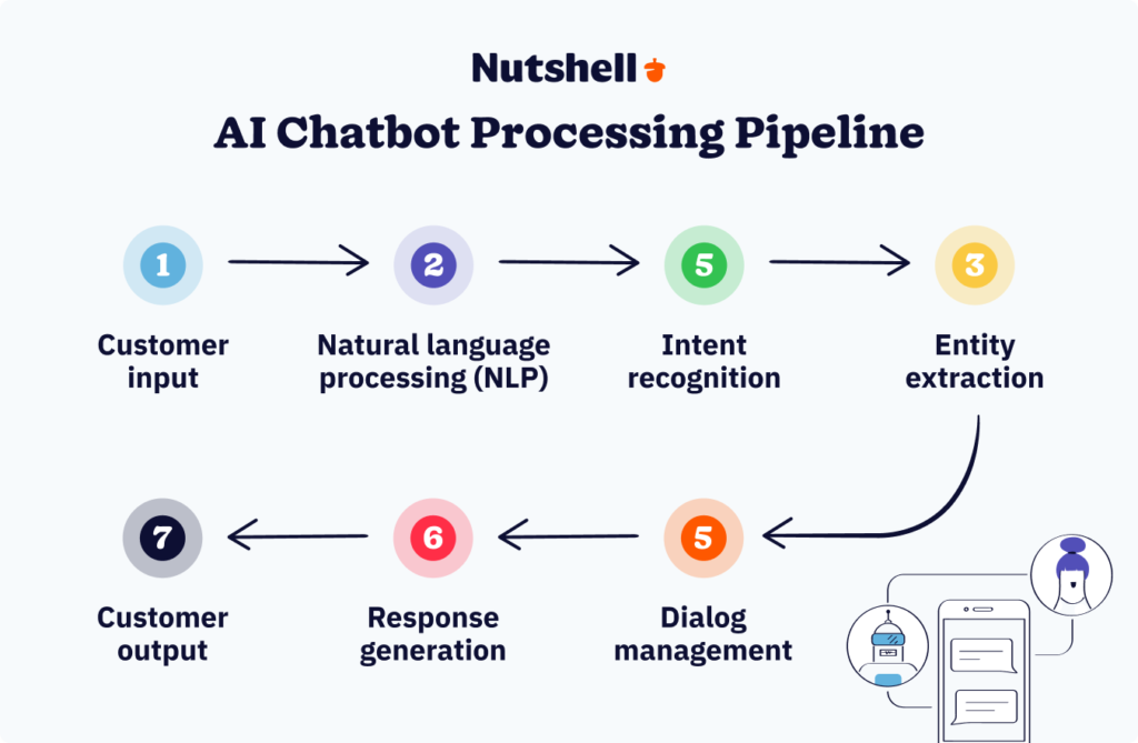 AI chatbot technology architecture diagram showing natural language processing, intent recognition, entity extraction, dialog management, and knowledge base integration working together to process customer service requests
