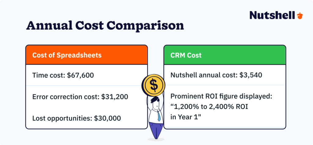 Cost comparison chart showing annual spreadsheet management costs (128,800) versus CRM adoption costs (3,540), demonstrating 2,436% ROI and 6-week payback period for switching to Nutshell