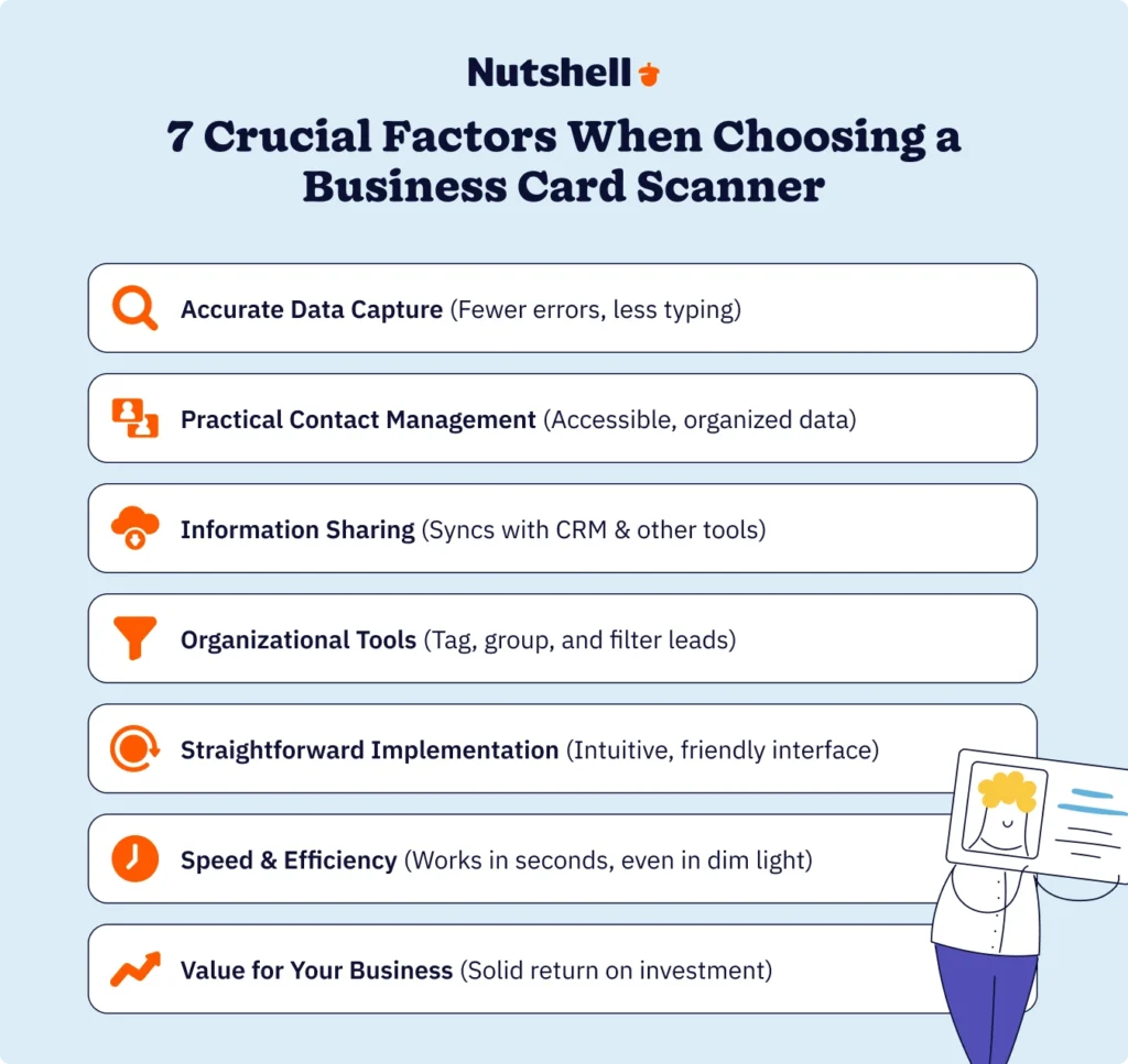 The seven crucial factors to consider when choosing a business card scanner: Accurate data capture, practical contact management, information sharing, organizational tools, straightforward implementation, speed, efficiency, and value for your business