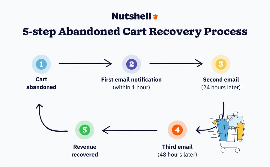 Step-by-step flowchart showing the 5-stage abandoned cart recovery email sequence triggered by a CRM, from initial abandonment to revenue recovery