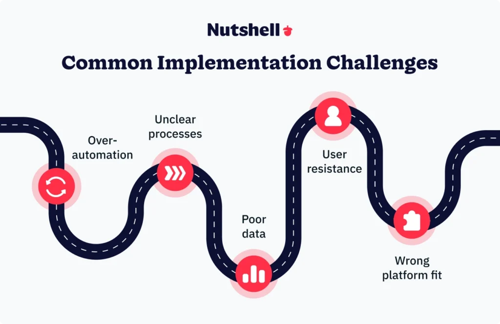 Visualization of common CRM AI implementation challenges including over-automation, process clarity, data quality, adoption, and platform fit.