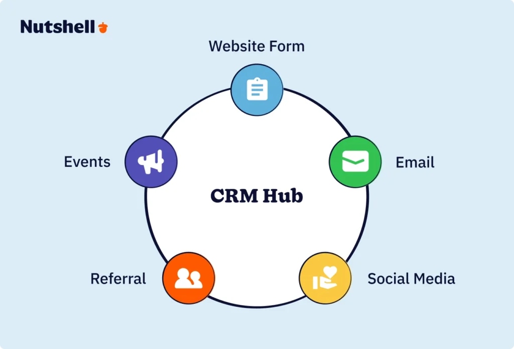 CRM platform positioned in center circle with five lead source icons radiating inward (website form, email, social media, referral, events).