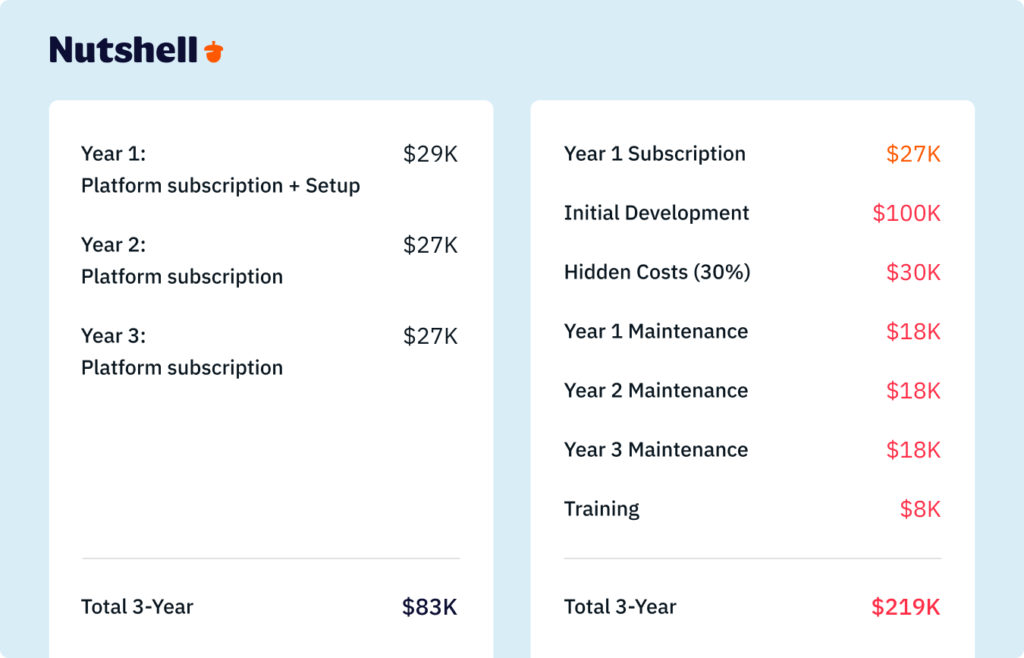 Three-year CRM cost comparison: Configuration approach totals$29,000 with predictable annual platform costs. Custom development reaches $219,000 including $100K initial development,$90K in maintenance over three years, and $30K in hidden costs—a $190,000 difference.