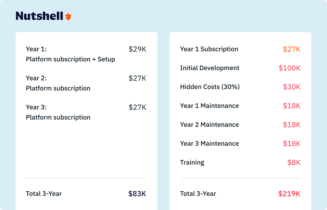 When Do You Actually Need CRM Customization?