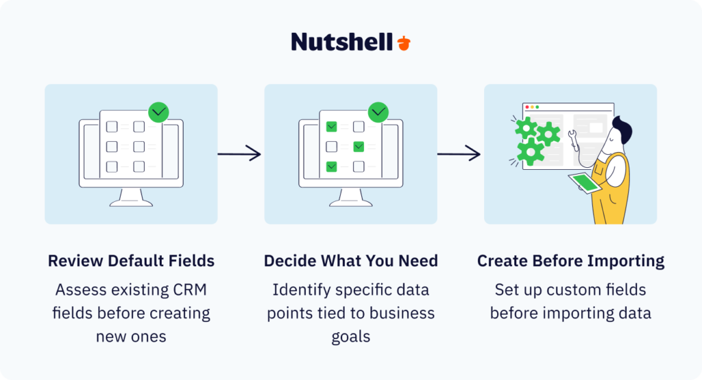 A flowchart showing three steps for creating custom fields