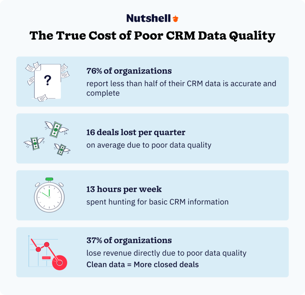Statistics showing the true cost of poor CRM data quality
