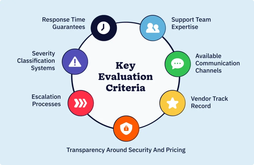 Seven-point CRM vendor support evaluation framework showing response time, channels, severity classification, escalation, expertise, track record, and transparency criteria