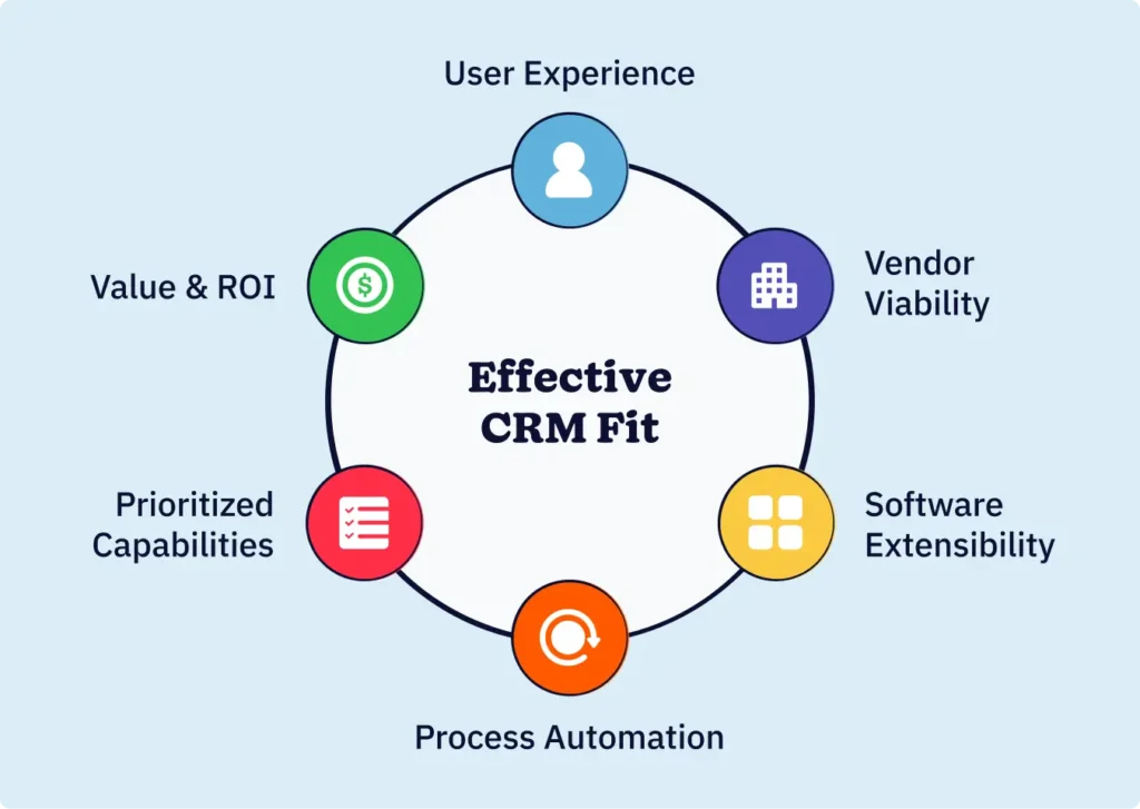 Infographic showing six evaluation dimensions for CRM software: value & ROI, vendor viability, extensibility, automation, capabilities, and user experience.